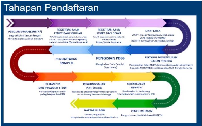 Pengumuman Masuk Perguruan Tinggi Negeri TH. 2022